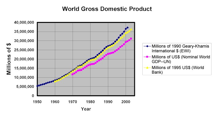 World GDP Growth